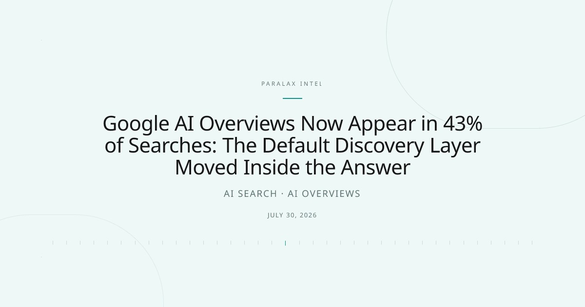 Google AI Overviews Now Appear in 43% of Searches: The Default Discovery Layer Moved Inside the Answer — Paralax intelligence image