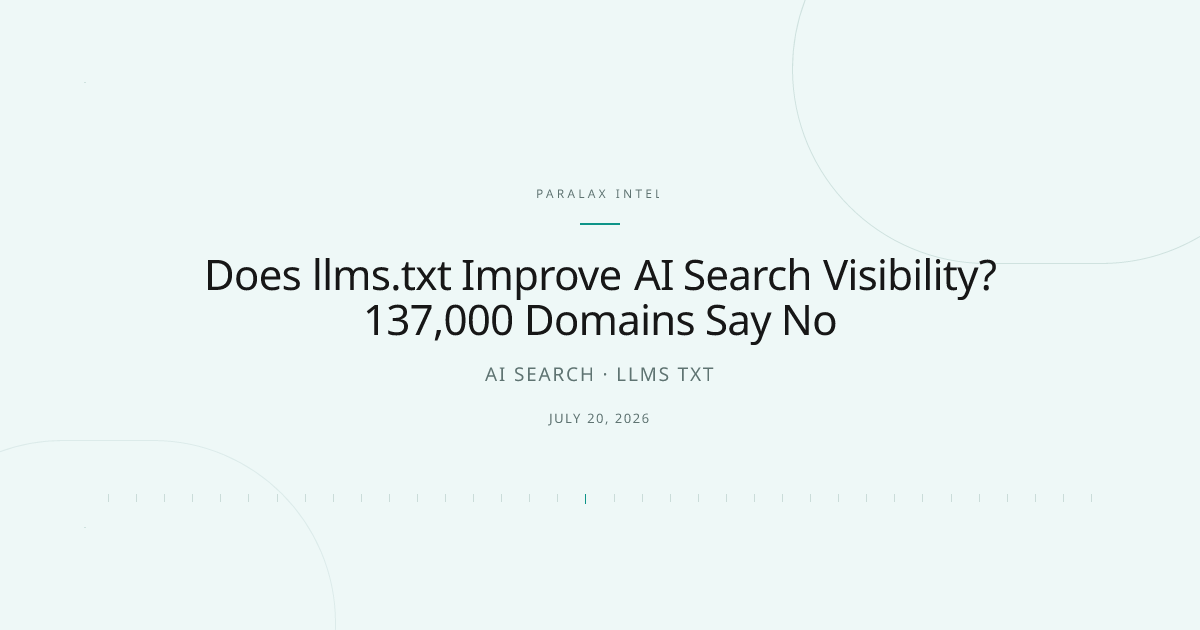 Does llms.txt Improve AI Search Visibility? 137,000 Domains Say No — Paralax intelligence image