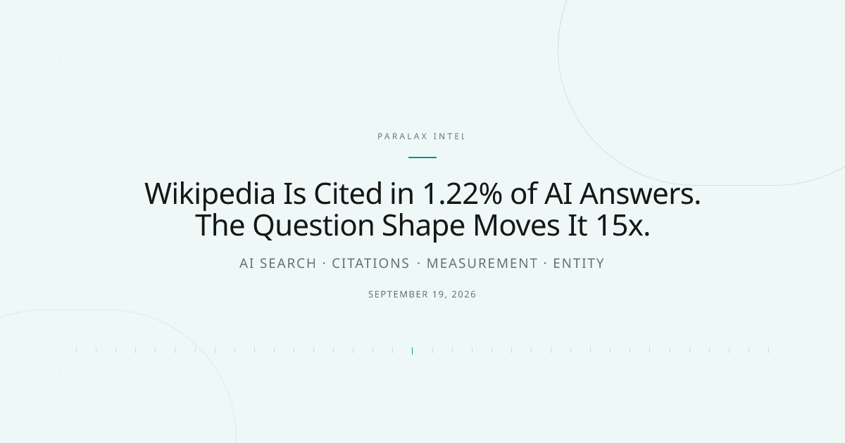 Wikipedia Is Cited in 1.22% of AI Answers. The Question Shape Moves It 15x. — Paralax intelligence image